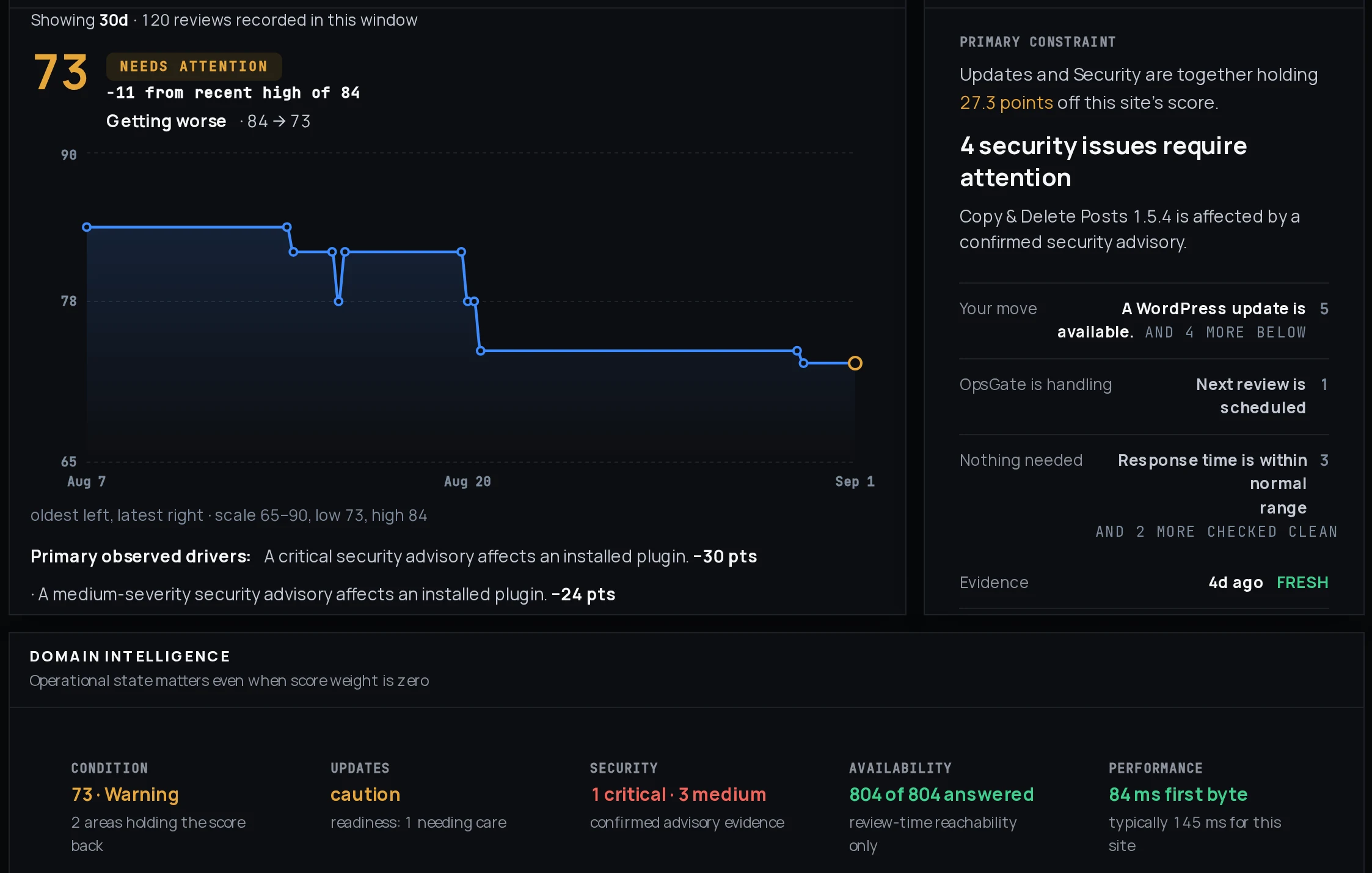 The OpsGate dashboard for a connected WordPress site: a posture score of 73 marked Needs attention, down 11 points from a recent high of 84, the observed 30-day trajectory, and the current condition — four security issues requiring attention.